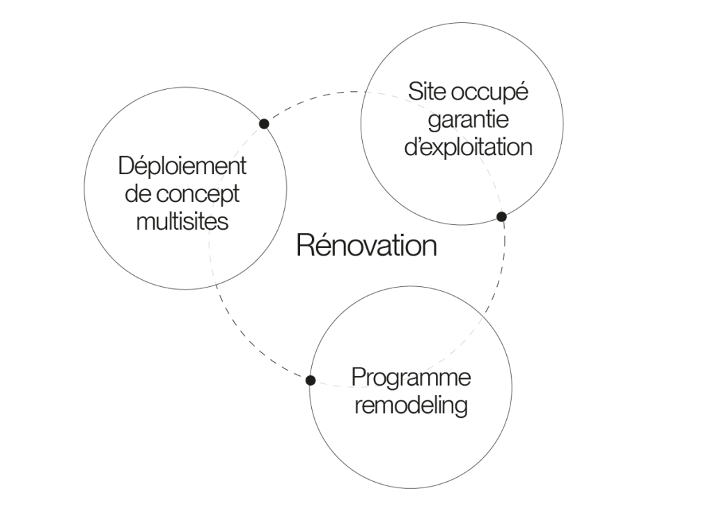 déploiement de concept design en multi site