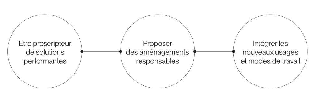 proposer des aménagements responsable