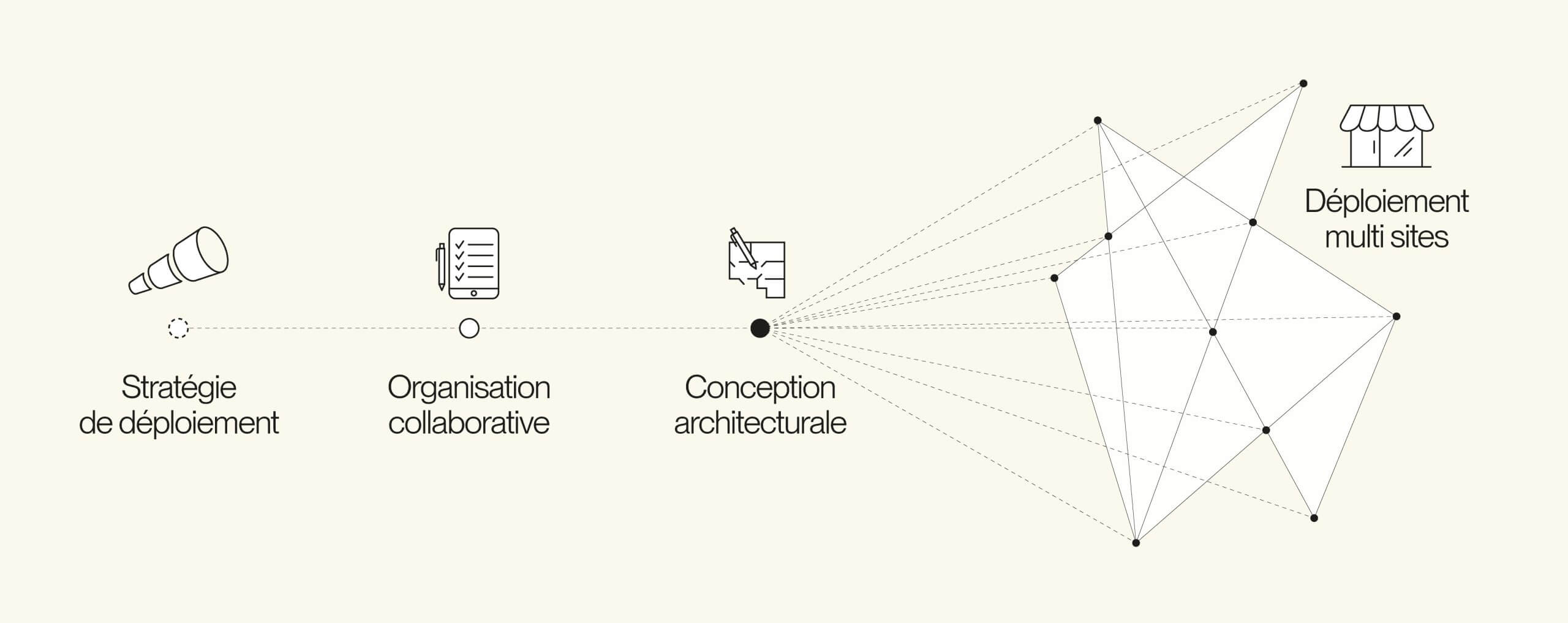 Processus de déploiement multisites en Design&Build